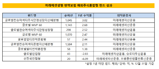 변액보험미래에셋해외주식혼합형