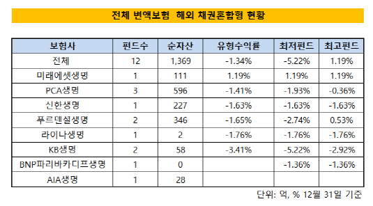 변액보험해외채권혼합형