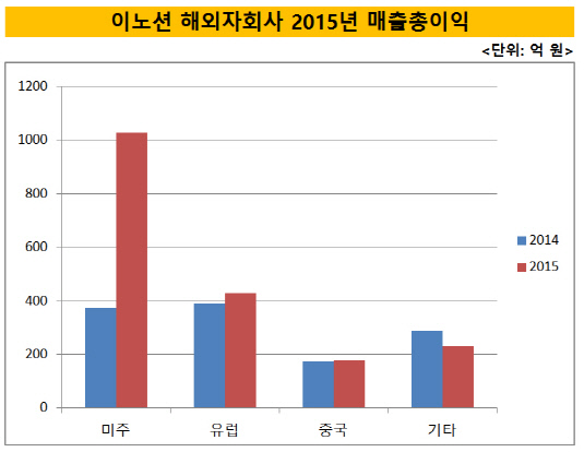 이노션