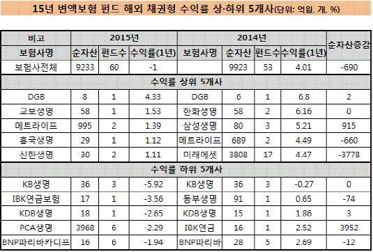 변액보험 해외채권형유형수익률 상하위