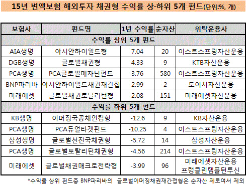 변액보험 해외채권형펀드 수익률 상하위