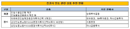 증권사 인도상품 추천