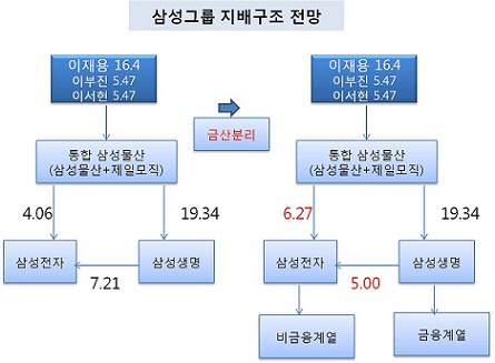 삼성 지배 변화