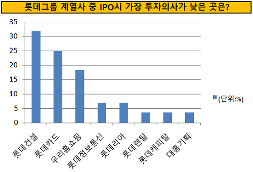 롯데계열