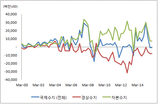 인도 국제수지