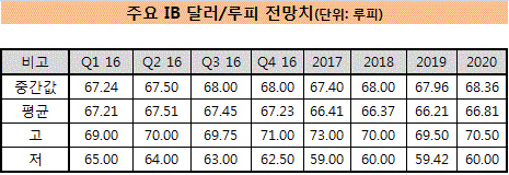 인도  루피  전망