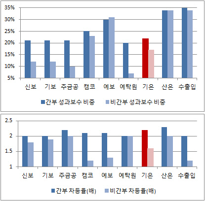 금융위 성과보수 비중