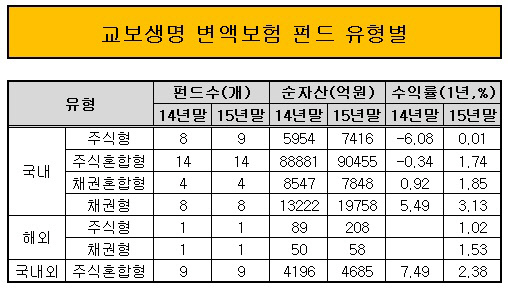 교보생명 변액보험 유형별_표1