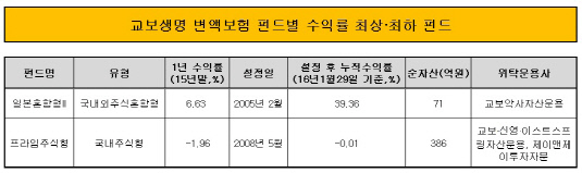 교보생명 변액보험 펀드별