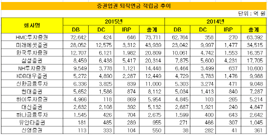 퇴직연금 적립금 추이