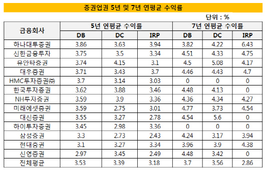 증권수익률최종