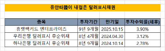 달러표시채권