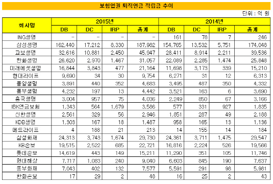 보험업권 적립금추이