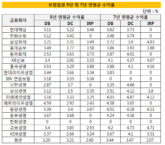 보험업권 수익률