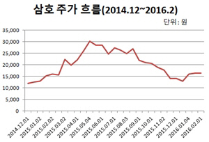 삼호 주가 흐름