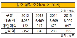 삼호 실적 추이