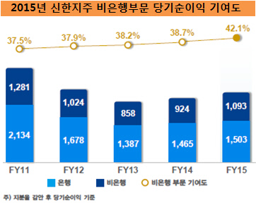 신한지주