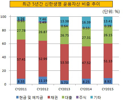 최근 5년간 신한생명 운용자산 비중 추이