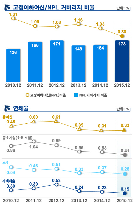 신한은행 자산건전성