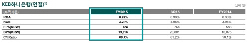 하나은행 경영지표