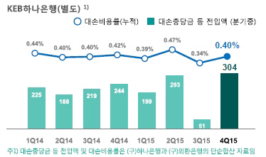 하나은행 대손