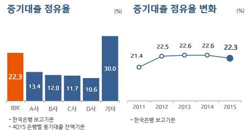 기업은행 중기대출