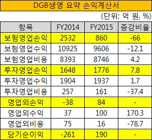 DGB생명 2015년 요약 손익계산서