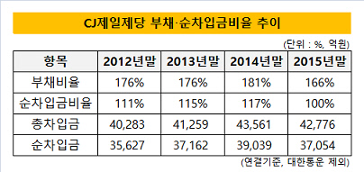 CJ제일제당 부채 순차입금 비율