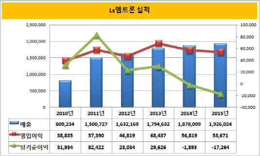 LS엠트론 실적