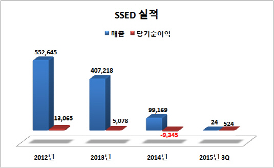 SSED 실적