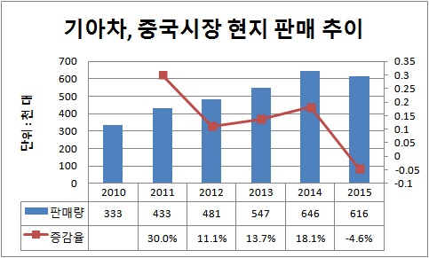 기아차