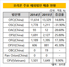 오리온 주요 해외법인 매출 현황