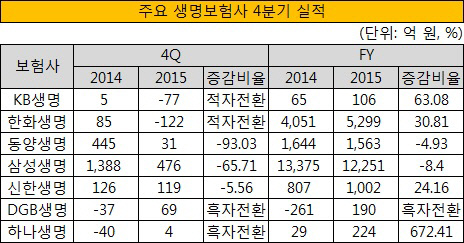 주요 생명보험사 4분기 실적