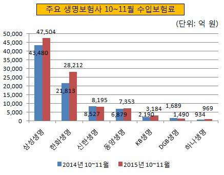 주요 생명보험사 10~11월 수입보험료