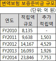 변액보험 보증준비금 규모