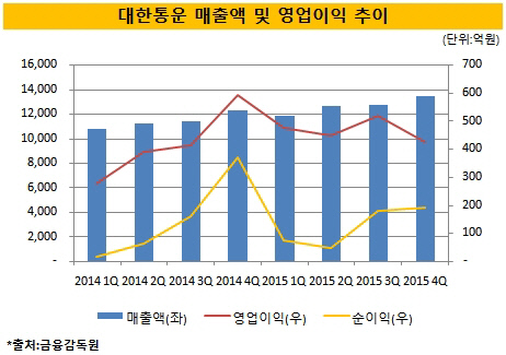 잘 나가던 대한통운, '수익성 급감' 배경은