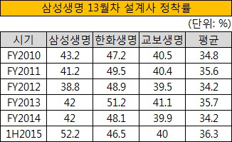 삼성생명 13월차 설계사 정착률