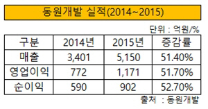 2015 동원개발 실적