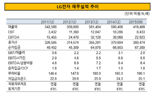 LG전자