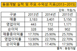 동원개발 수익성 지표