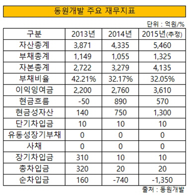 동원개발 주요 재무지표