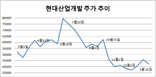 현대산업개발