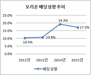 오리온 배당성향 추이