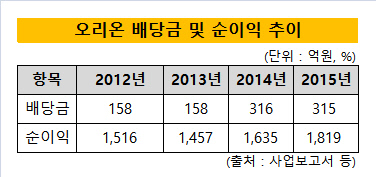 오리온 배당금 및 순이익 추이