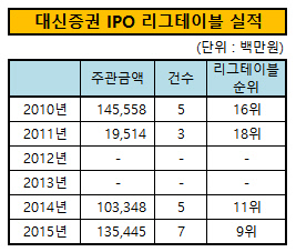 대신증권 리그테이블 실적