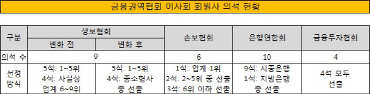 금융권역협회 이사회 회원사 의석 현황