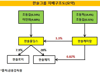 '테이팩스 인수' 한솔케미칼, 계열분리 초석 다지나