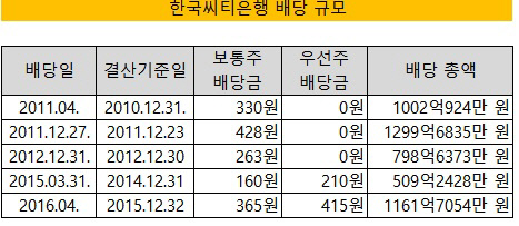 한국씨티은행 배당금