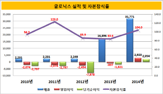 글로닉스 실적 및 자본잠식률