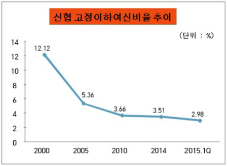 신협 고정